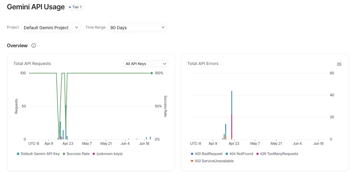 The Gemini API usage dashboard over 90 days, showing total requests against success rate and a spike of 429 TooManyRequests errors in late April.