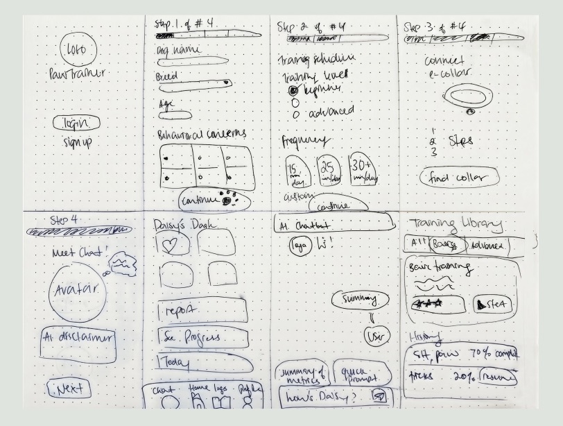 Paper sketches of eight PawTrainer screens: logo and login, the four onboarding steps, Daisy's dashboard, the AI chatbot and the training library.