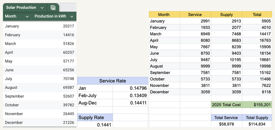 Spreadsheets of 2025 monthly solar production in kWh alongside National Grid service and supply rates, totalling $155,201 for the year.