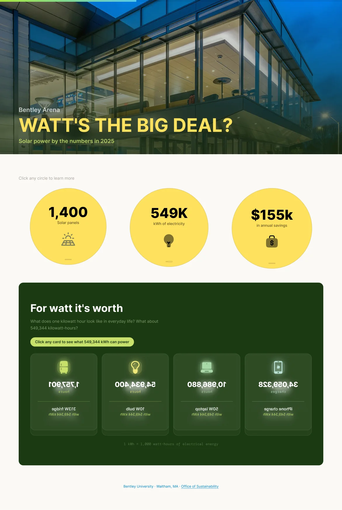 The Watt's the Big Deal? site: the Bentley Arena header above the three solar statistic circles.