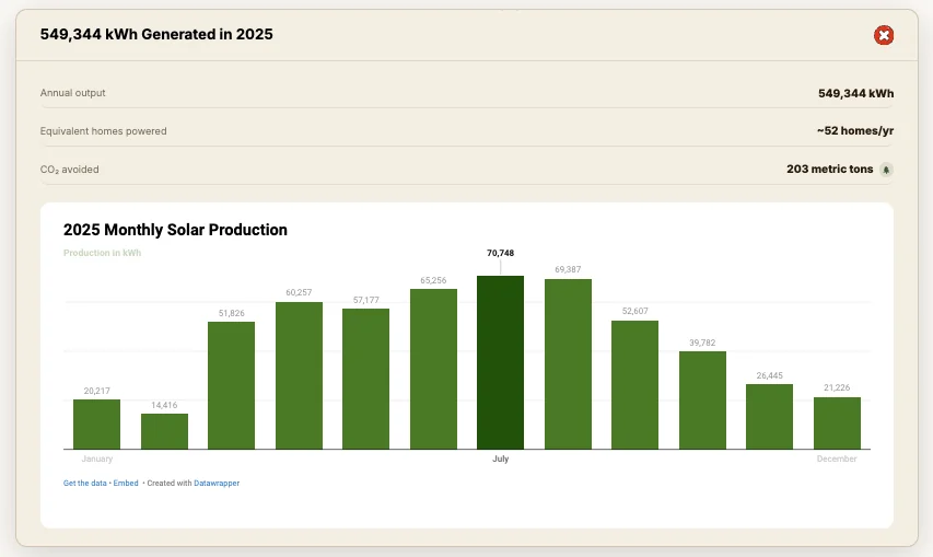 The 549,344 kWh information panel, with a Datawrapper column chart of 2025 monthly solar production and each month's kWh labelled above its column.