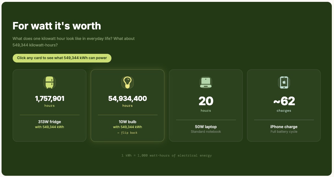The fridge and bulb cards flipped individually to show totals for 549,344 kWh, each offering "flip back".