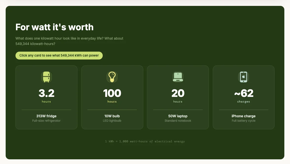 All four cards in their default state, showing hours for the fridge, bulb and laptop and charges for the iPhone.