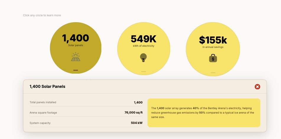 The 1,400 Solar Panels information panel open as a dropdown beneath the circles, with the selected circle shaded a darker yellow.
