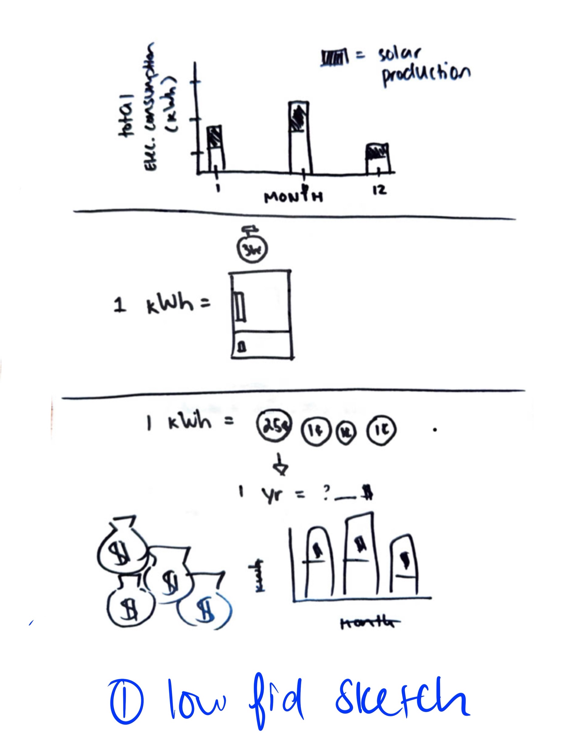 Low-fidelity paper sketch: a bar chart of electricity consumption against solar production, a fridge for one kilowatt-hour, and money bags beside a chart of annual savings.