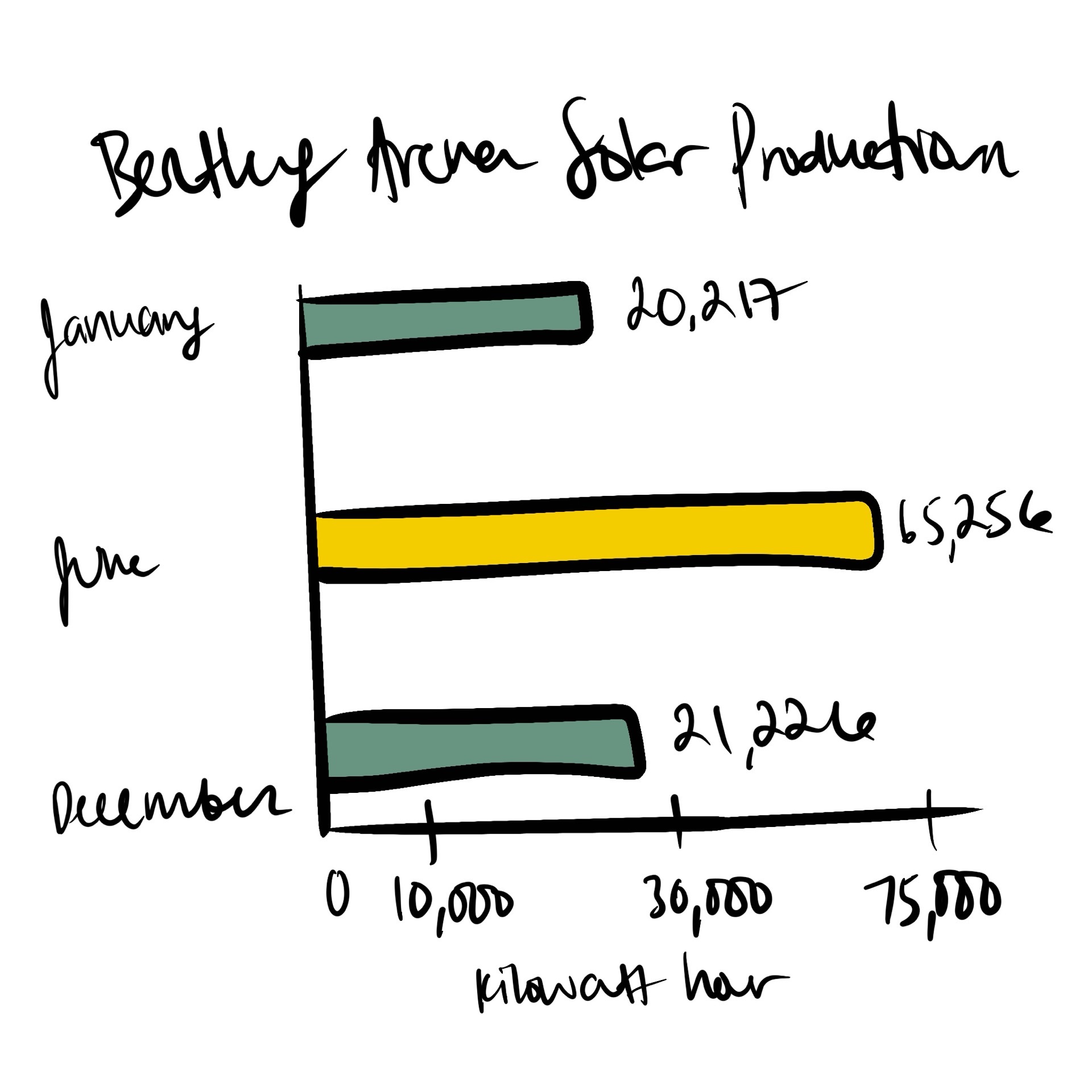 Procreate sketch of a horizontal bar chart titled Bentley Arena Solar Production, with January, June and December labelled in kilowatt hours.