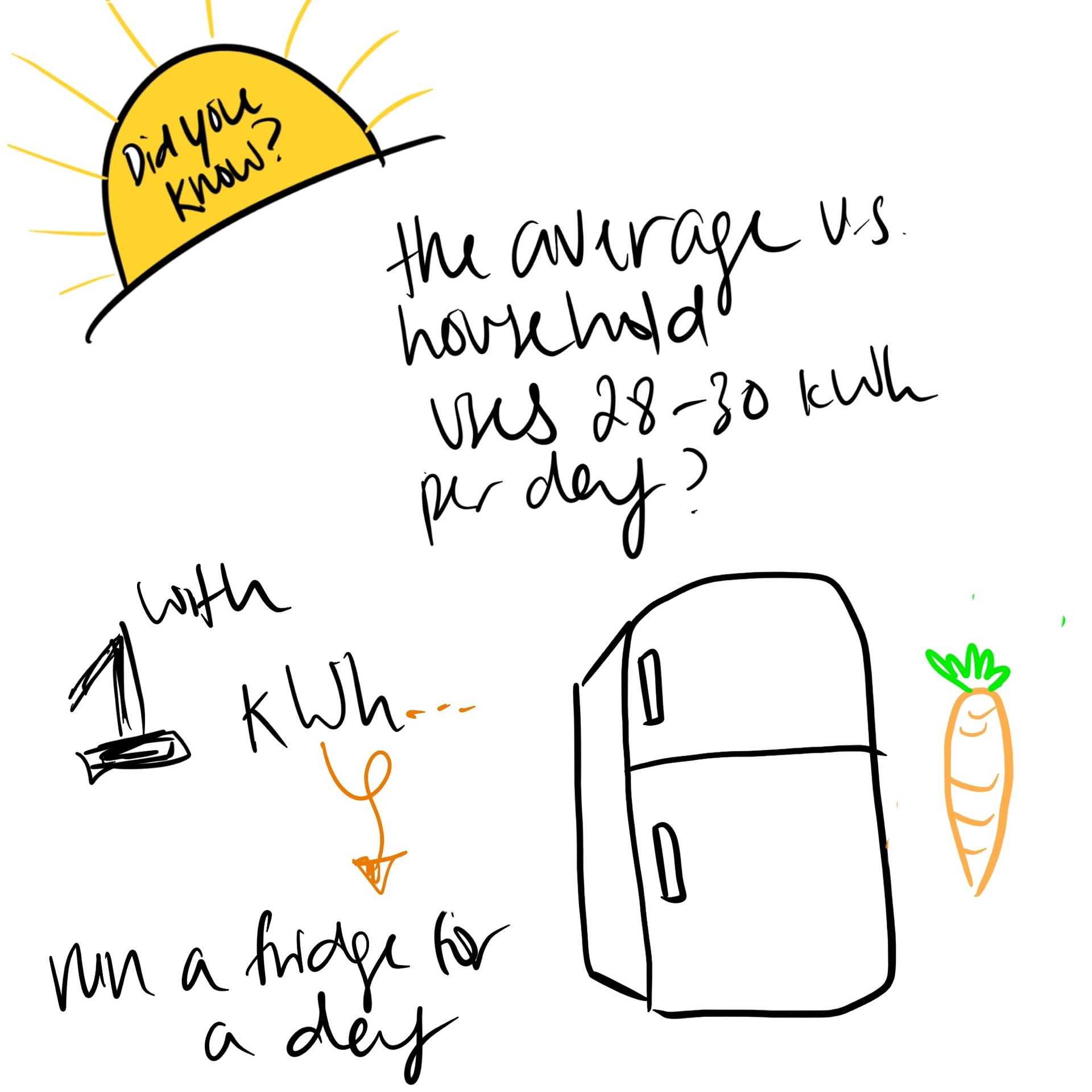 Procreate sketch: a "Did you know?" sun noting the average US household uses 28-30 kWh per day, and that one kWh runs a fridge for a day.